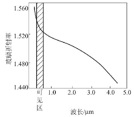 在有吸收帶時玻璃折射率與光波波長的關(guān)系