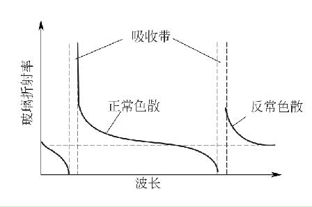 色散曲線示意