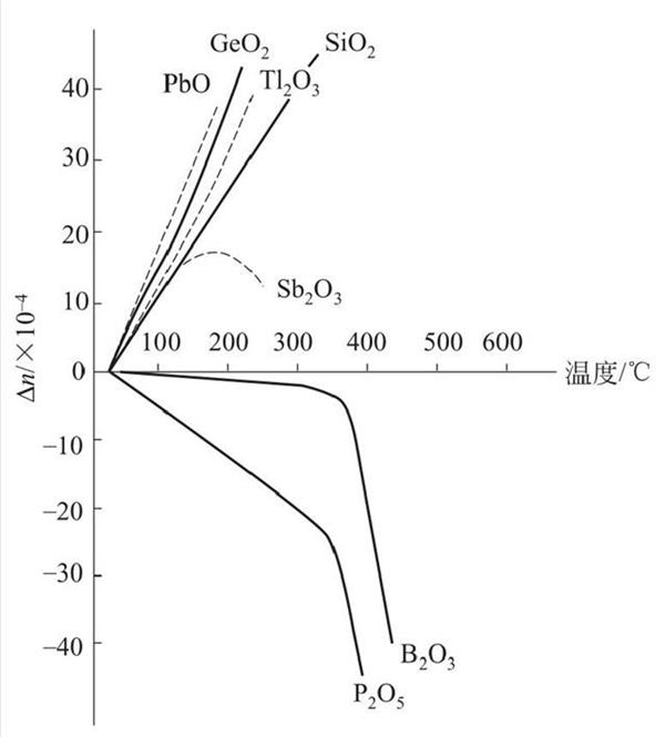 幾種氧化物折射率與溫度的關(guān)系