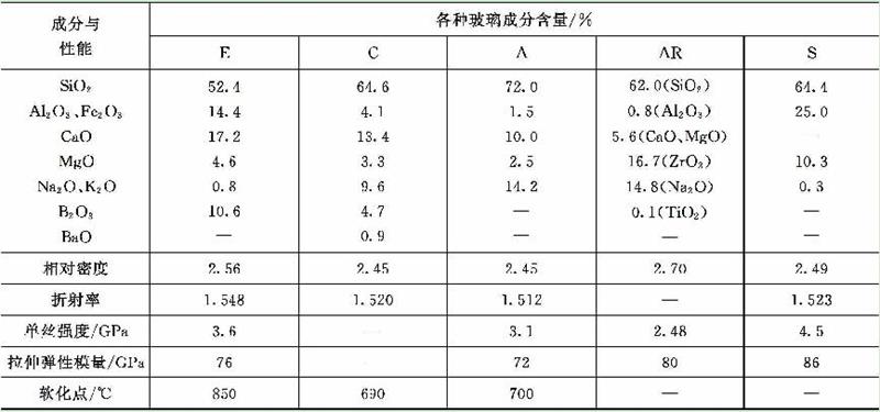 各種玻璃成分含量