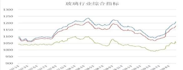 玻璃行業(yè)綜合指標
